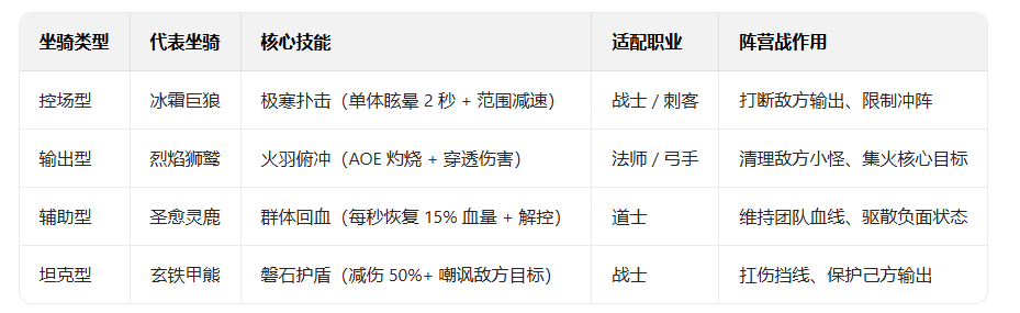 《冰雪传奇骑战版》：骑战阵营战，团队坐骑搭配与战术执行！(图2)